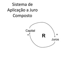 Sistema de Aplicação a Juro CompostoCapitalR++Juros