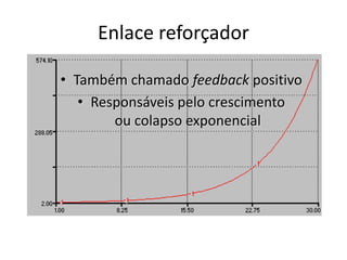 Enlace reforçadorTambém chamado feedback positivoResponsáveis pelo crescimento ou colapso exponencial