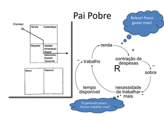 Pai PobreBeleza! Posso gastar mais!renda+_contração dedespesastrabalho_Rsobranecessidadede trabalharmaistempodisponível_Tô ganhando pouco... Preciso trabalhar mais!