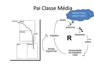 Pai Classe MédiaBeleza! Posso adquirir bens!rendapassivos+++_despesastrabalhoR_sobratempodisponívelnecessidadede trabalharmais_