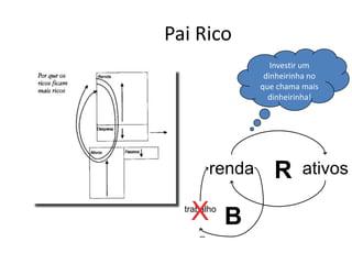 Pai RicoInvestir um dinheirinha no que chama mais dinheirinha!RrendaativosXBtrabalho_