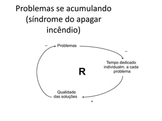 Problemas se acumulando(síndrome do apagar incêndio)_Problemas_Tempo dedicadoindividualm. a cadaRproblemaQualidadedas soluções+