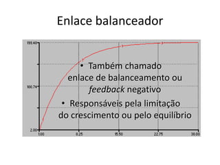 Enlace balanceadorTambém chamado enlace de balanceamento oufeedback negativoResponsáveis pela limitaçãodo crescimento ou pelo equilíbrio