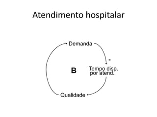 Atendimento hospitalarDemanda-Tempo disp.Bpor atend.Qualidade