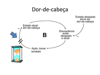 Dor-de-cabeçaEstado desejado:alívio dador-de-cabeçaEstado atual:_dor-de-cabeçaDiscrepânciaBentre_desejadoe atualAção: tomarremédio
