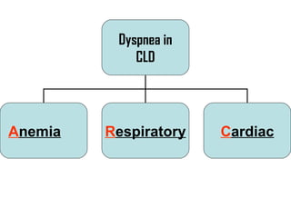 Dyspnea in CLD A nemia R espiratory C ardiac 