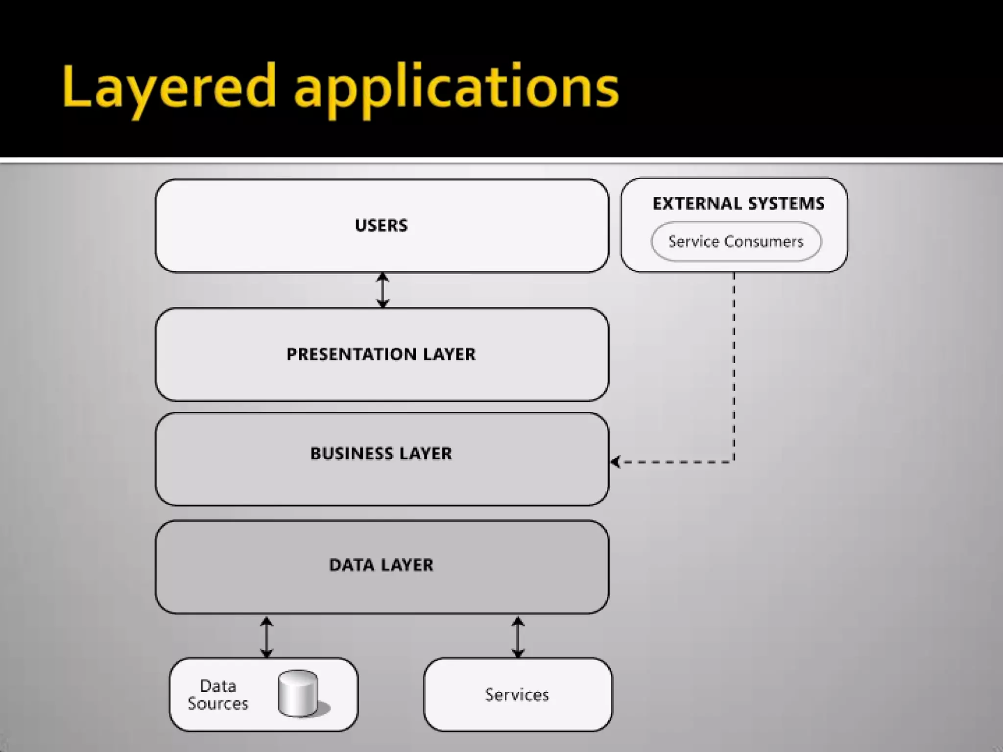Layered applications