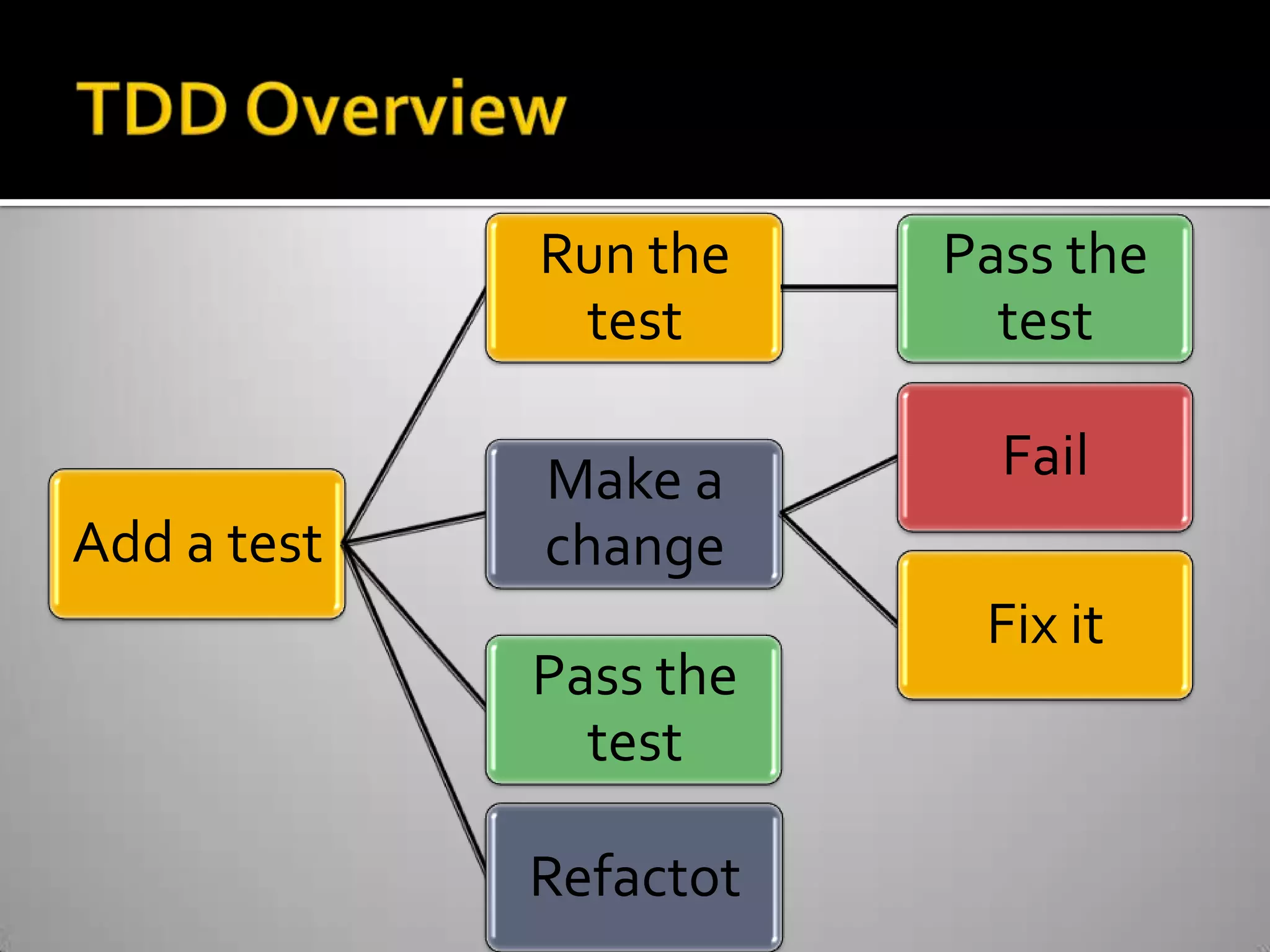 TDD Overview