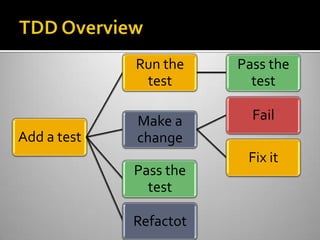 TDD Overview