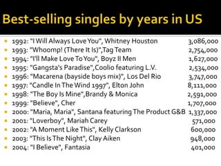Best-selling singles by years in US1992: "I Will Always Love You", Whitney Houston                     3,086,0001993: "Whoomp! (There It Is)",Tag Team                                       2,754,0001994: "I'llMakeLoveToYou", Boyz II Men                                    1,627,0001995: "Gangsta's Paradise",Coolio featuring L.V.                      2,534,0001996: "Macarena (baysideboys mix)", Los Del Rio                   3,747,0001997: "Candle In The Wind 1997", Elton John                              8,111,0001998: "The Boy Is Mine",Brandy& Monica                                  2,591,0001999: "Believe", Cher                                                                             1,707,0002000: "Maria, Maria", Santana featuring The Product G&B  1,337,0002001: "Loverboy", Mariah Carey                                                          571,0002002: "A Moment Like This", Kelly Clarkson                                  600,0002003: "This Is The Night", Clay Aiken                                                948,0002004: "I Believe", Fantasia                                                                     401,000
