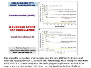 Slide shows the tremendous progress made since the early 1960's in the treatment of childhood acute leukemia at St. Jude with their 'total therapy' trials, raising cure rates from <10% to >95% in contemporary trials. The underlying philosophy was to apply all active drugs at any one time up-front rather than reserving agents for the time of relapse. 