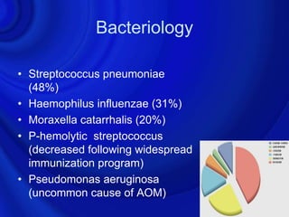 Bacteriology

• Streptococcus pneumoniae
  (48%)
• Haemophilus influenzae (31%)
• Moraxella catarrhalis (20%)
• P-hemolytic streptococcus
  (decreased following widespread
  immunization program)
• Pseudomonas aeruginosa
  (uncommon cause of AOM)
 