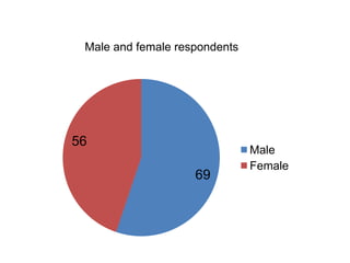 Male and female respondents 