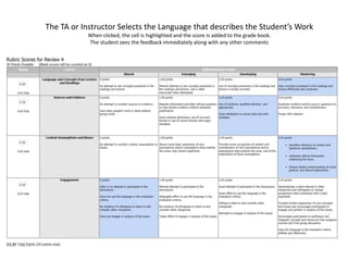 The TA or Instructor Selects the Language that describes the Student’s Work When clicked, the cell is highlighted and the score is added to the grade book.  The student sees the feedback immediately along with any other comments  