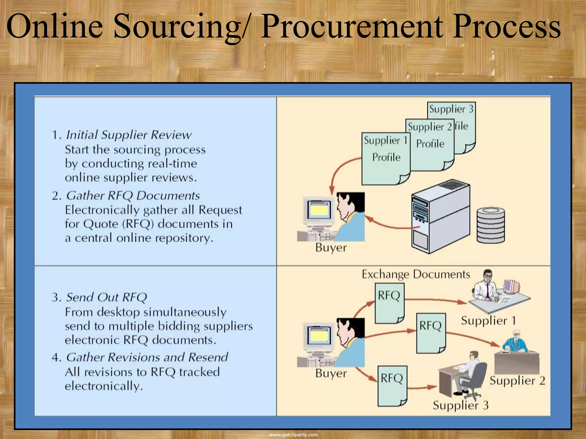 Online Sourcing/ Procurement Process
 