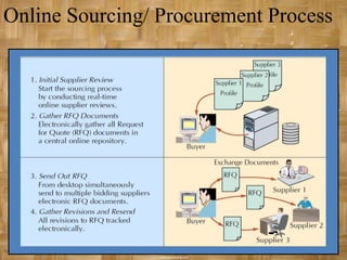 Online Sourcing/ Procurement Process
 