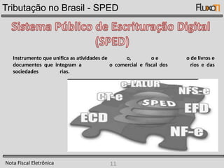 Histórico da EscrituraçãoEletrônicaEstamos saindo da era INDUSTRIALPara entrar na era da INFORMAÇÃONota Fiscal Eletrônica6
