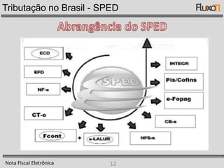 Tributação no BrasilNota Fiscal Eletrônica7