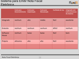 Vantagens da Nota Fiscal EletrônicaBenefícios para o Contribuinte Vendedor (Emissor da NF-e)Redução de custos de impressão; Redução de custos de aquisição de papel; Redução de custos de envio do documento fiscal; Redução de custos de armazenagem de documentos fiscais; Simplificação de obrigações acessórias, como dispensa de AIDF; Redução de tempo de parada de caminhões em Postos Fiscais de Fronteira; Incentivo a uso de relacionamentos eletrônicos com clientes (B2B); Nota Fiscal Eletrônica16