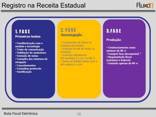 Passos para Emitir Nota Fiscal EletrônicaNota Fiscal Eletrônica21