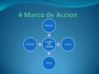 REDUCE




          CURVA
ELIMINA     DE     CREAR
          VALOR




          CRECE



                           10
 