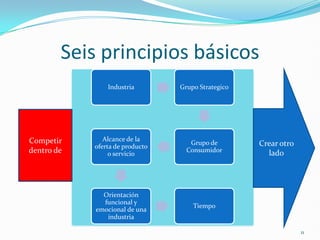 Seis principios básicos
                Industria        Grupo Strategico




Competir       Alcance de la
            oferta de producto
                                    Grupo de        Crear otro
dentro de        o servicio
                                   Consumidor         lado




              Orientación
              funcional y
                                     Tiempo
            emocional de una
               industria

                                                                 11
 