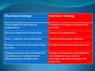 Blue Ocean Strategy                    Red Ocean Strategy

Crear espacio de mercado sin           Compite en el espacio existente del
competencia.                           mercado.

Hacer la competencia irrelevante.      Vencer a la competencia.

Crear y capturar nueva demanda.        Explotar la demanda existente.

Romper con el valor del comercio por   El valor del comercio es por su costo.
su costo.

Adaptar el sistema de actividades de   Adaptar el sistema de actividades de
una empresa en la búsqueda de          una empresa con su opción
diferenciación y de bajo costo.        estratégica de diferenciación o de
                                       bajo costo.

                                                                              6
 