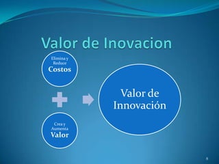 Elimina y
 Reduce
Costos


              Valor de
            Innovación
 Crea y
Aumenta
Valor


                         8
 