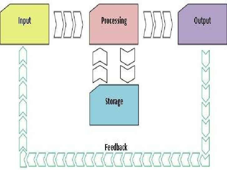 Input Process Output feedback loop