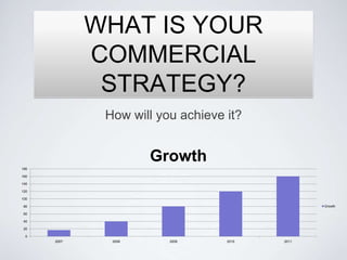 WHAT IS YOUR
             COMMERCIAL
              STRATEGY?
              How will you achieve it?


                      Growth
180

160

140

120

100

 80                                              Growth

 60

 40

 20

  0
      2007     2008      2009      2010   2011
 
