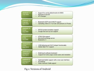 Fig 2: Versions of Android
 