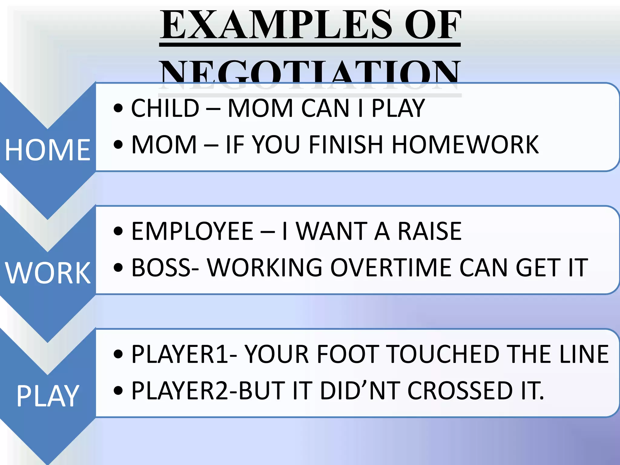 EXAMPLES OF
          NEGOTIATION
     • CHILD – MOM CAN I PLAY
HOME • MOM – IF YOU FINISH HOMEWORK

     • EMPLOYEE – I WANT A RAISE
WORK • BOSS- WORKING OVERTIME CAN GET IT

       • PLAYER1- YOUR FOOT TOUCHED THE LINE
PLAY   • PLAYER2-BUT IT DID’NT CROSSED IT.
 