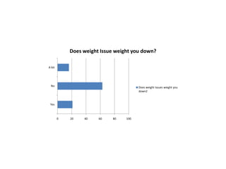 Does weight Issue weight you down?

A bit




 No                                     Does weight Issues wieght you
                                        down2



 Yes



        0   20   40    60   80    100
 