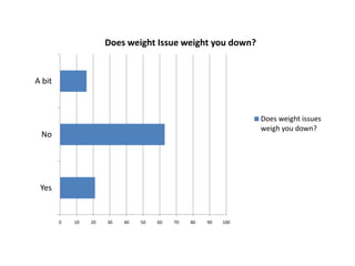 Does weight issues weigh you down?