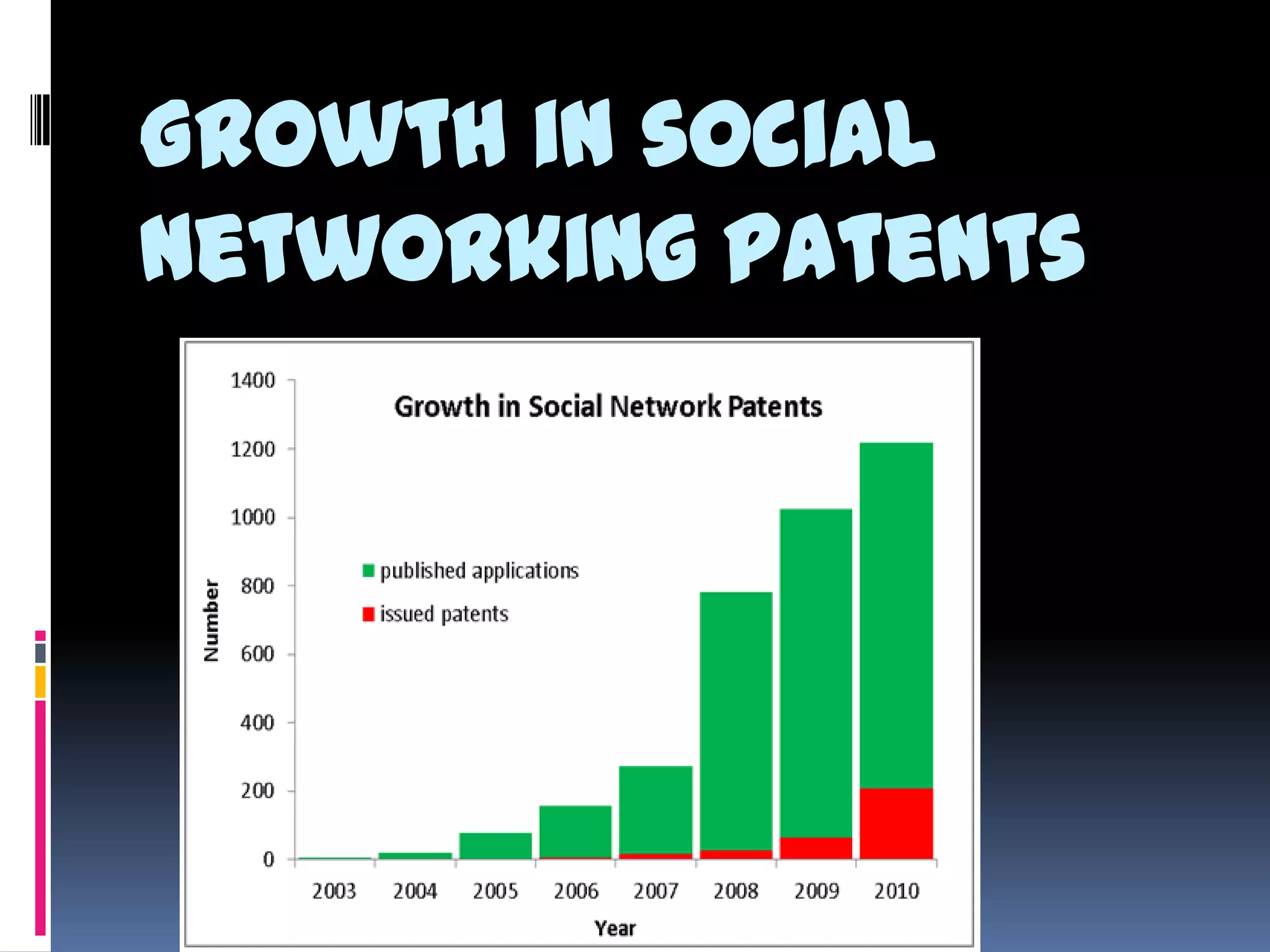 Growth in social
networking patents
 