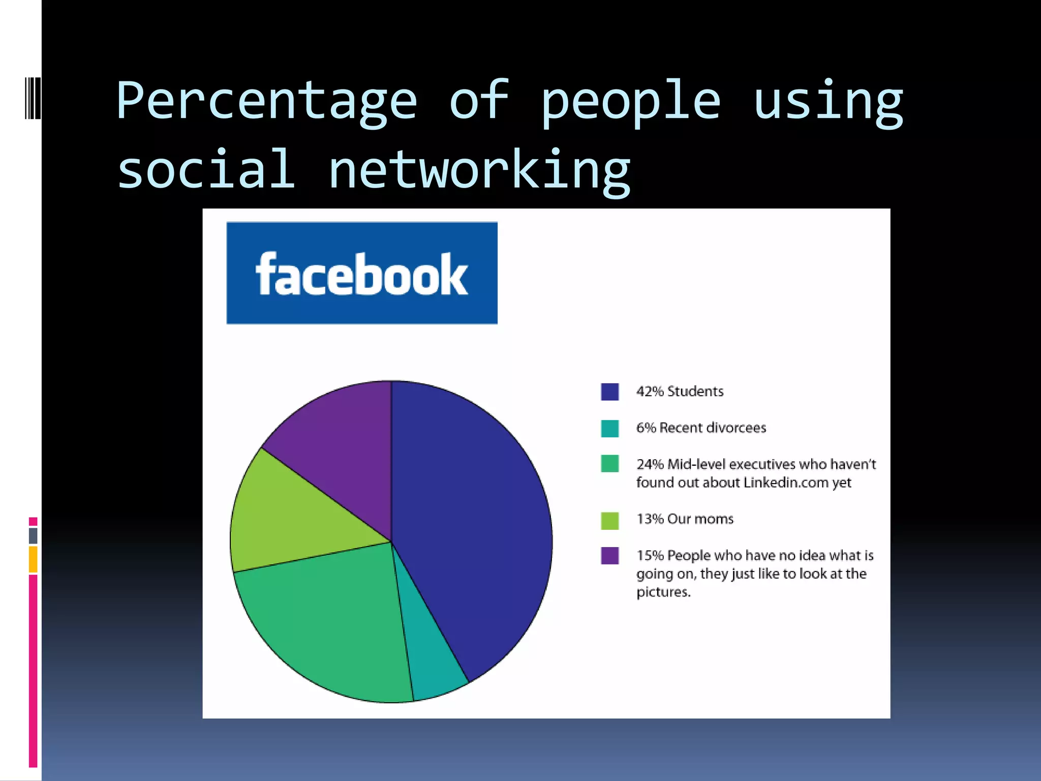 Percentage of people using
social networking
 