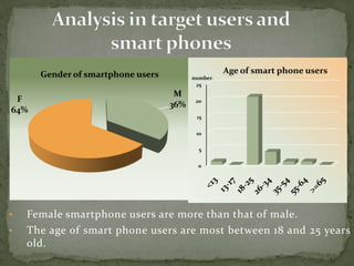 Gender of smartphone users                   Age of smart phone users
                                         number.
                                          25
                                    M
 F                                        20
                                   36%
64%
                                          15

                                          10

                                           5

                                           0




•   Female smartphone users are more than that of male.
•   The age of smart phone users are most between 18 and 25 years
    old.
 