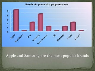 Brands of s.phone that people use now

5
4
3
2
1
0




Apple and Samsung are the most popular brands
 