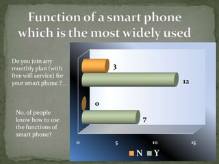Do you join any
monthly plan (with               3
free wifi service) for
your smart phone ?                                12


                             0
 No. of people
 know how to use                         7
 the functions of
 smart phone?
                         0       5           10        15

                                     N       Y
 