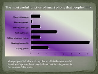 Using other apps                1

       Listening music        0

      Sending message                 1

        Surfing the net                               3

Taking photos or videos               1

    Making phone calls                                                    7

         Playing games                        2

                          0       1       2       3       4   5   6   7



Most people think that making phone calls is the most useful
function of s.phone, least people think that listening music is
the most useful function
 