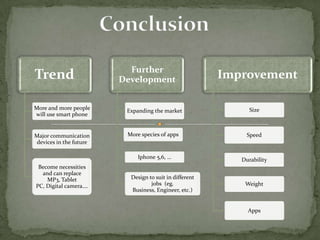 Further
Trend                   Development                     Improvement

More and more people     Expanding the market                 Size
will use smart phone


Major communication      More species of apps                Speed
devices in the future

                             Iphone 5,6, …                 Durability
 Become necessities
  and can replace
    MP3, Tablet           Design to suit in different
PC, Digital camera….              jobs (eg.                 Weight
                          Business, Engineer, etc.)


                                                             Apps
 