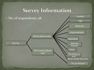 Gender
 No. of respondents: 28
                                                  Age

                                              Reasons

                                       Improvement
                  Smart phone user
                                     Popularity
    Survey                             Famous
                                       Brands

                   Non-smart phone    Price
                        user         Necessity or
                                        not?
                                     Most useful function
                                        Try in future?
 