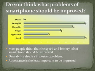 Others         0
    Battery life                                                                         5
    Durability                                                             4
        Weight                                               3
   Appearance                                  2
        Speed                                                                            5
                   0       0.5   1   1.5   2       2.5   3       3.5   4       4.5   5




 Most people think that the speed and battery life of
  smartphone should be improved.
 Duarability also is a important problem.
 Appearance is the least important to be improved.
 