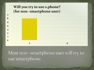 Will you try to use s.phone?
    (for non- smartphone user)
7
6
5
4
3
2
1
0
             Y                     N
 
