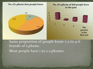 No. of s.phone that people know       No. of s.phone of did people have
                                                      in the past

                  >6                  6
                                      4
                       0
                                      2
        4-6
                                      0

                                           1       2
                             1-3                            3
                                                                     The
                                                                   present
                                                                    is the
                                                                  first one


• Same proportion of people know 1-3 to 4-6
  brands of s.phone.
• Most people have 1 to 2 s.phones.
 