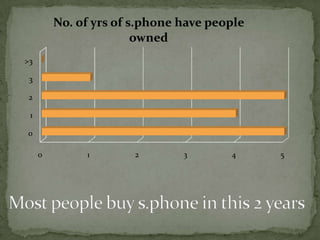 No. of yrs of s.phone have people
                        owned
>3

 3

 2

 1

0

     0        1        2       3       4     5
 