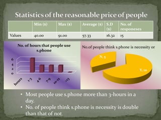 Min ($)      Max ($)   Average ($) S.D          No. of
                                               ($)          responeses
Values      40.00        91.00     57.33            16.32   15

    No. of hours that people use   No.of people think s.phone is necessity or
              s.phone
                                             N, 5
6
4
2                                                                    Y, 10
0




     • Most people use s.phone more than 3-hours in a
       day.
     • No. of people think s.phone is necessity is double
       than that of not.
 