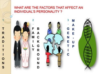 WHAT ARE THE FACTORS THAT AFFECT AN
    INDIVIDUAL’S PERSONALITY ?

1            2                 3   M
.            .                 .
                                   A
T           F    B            G    K
R           A    A            E    E
A           M    C            N    -
D           I    K            E    U
I           L    G            T    P
T           Y    R            I
I                O            C
O                U
N                N
S                D
 