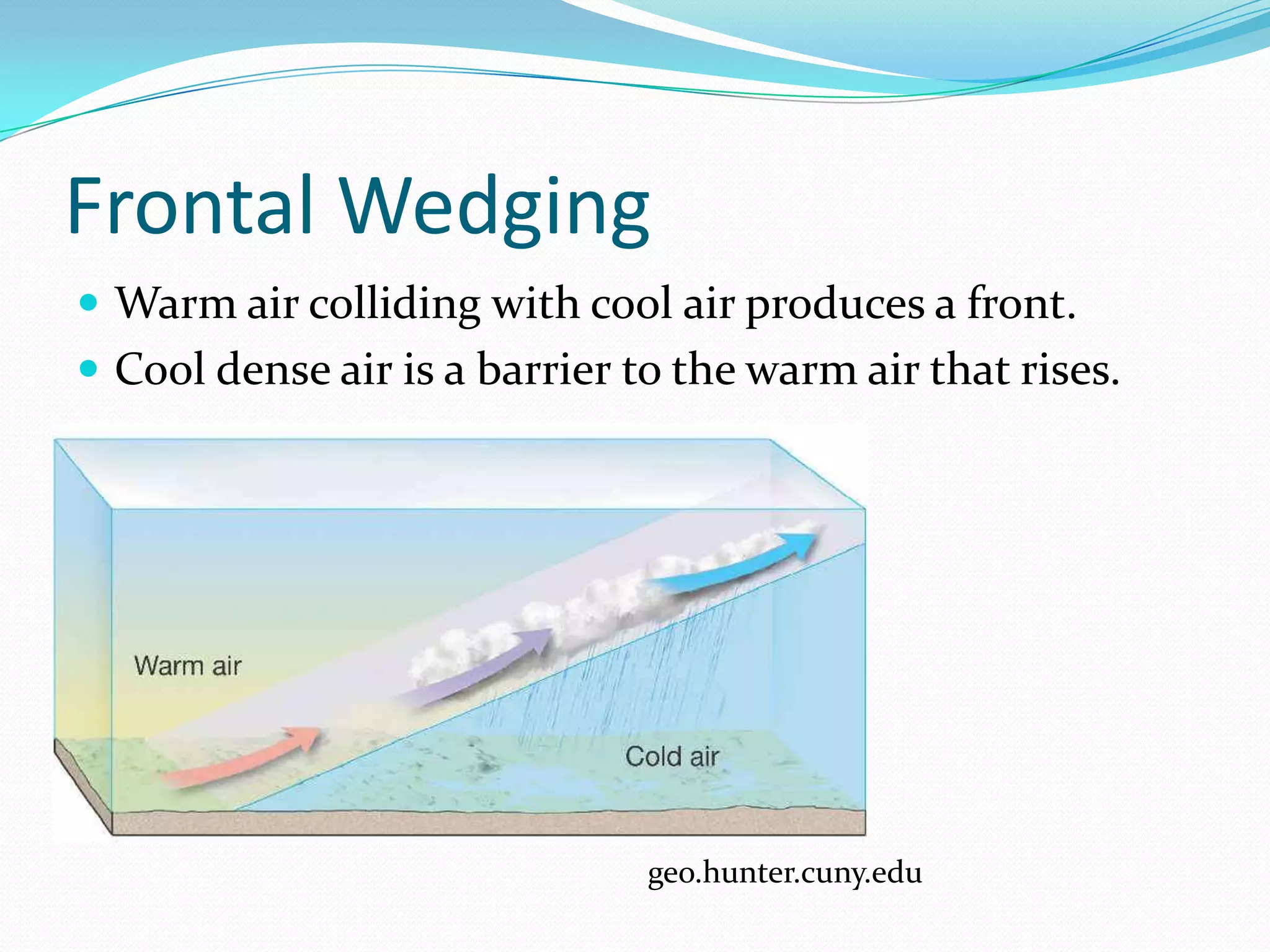 Frontal Wedging
 Warm air colliding with cool air produces a front.
 Cool dense air is a barrier to the warm air that rises.




                               geo.hunter.cuny.edu
 
