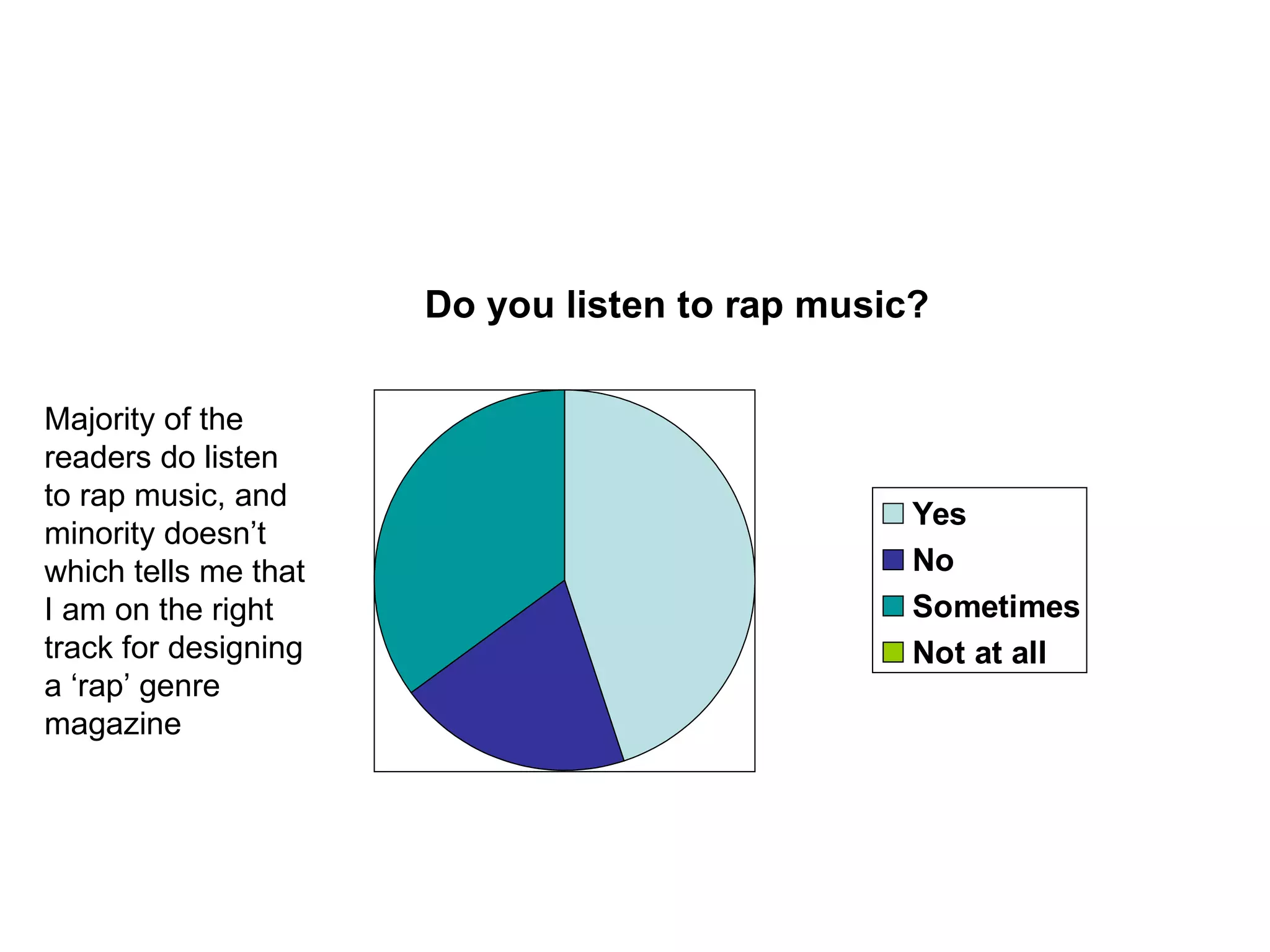 Majority of the readers do listen to rap music, and minority doesn’t which tells me that I am on the right track for designing a ‘rap’ genre magazine 